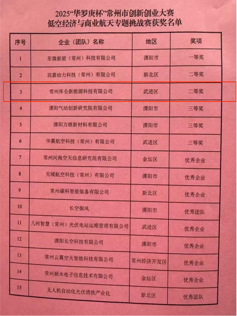 常州博學(xué)工程科技發(fā)展有限公司孵化企業(yè)——常州庫(kù)侖新能源科技有限公司 榮獲2025“華羅庚杯”常州市創(chuàng)新創(chuàng)業(yè)大賽二等獎(jiǎng)并晉級(jí)省賽